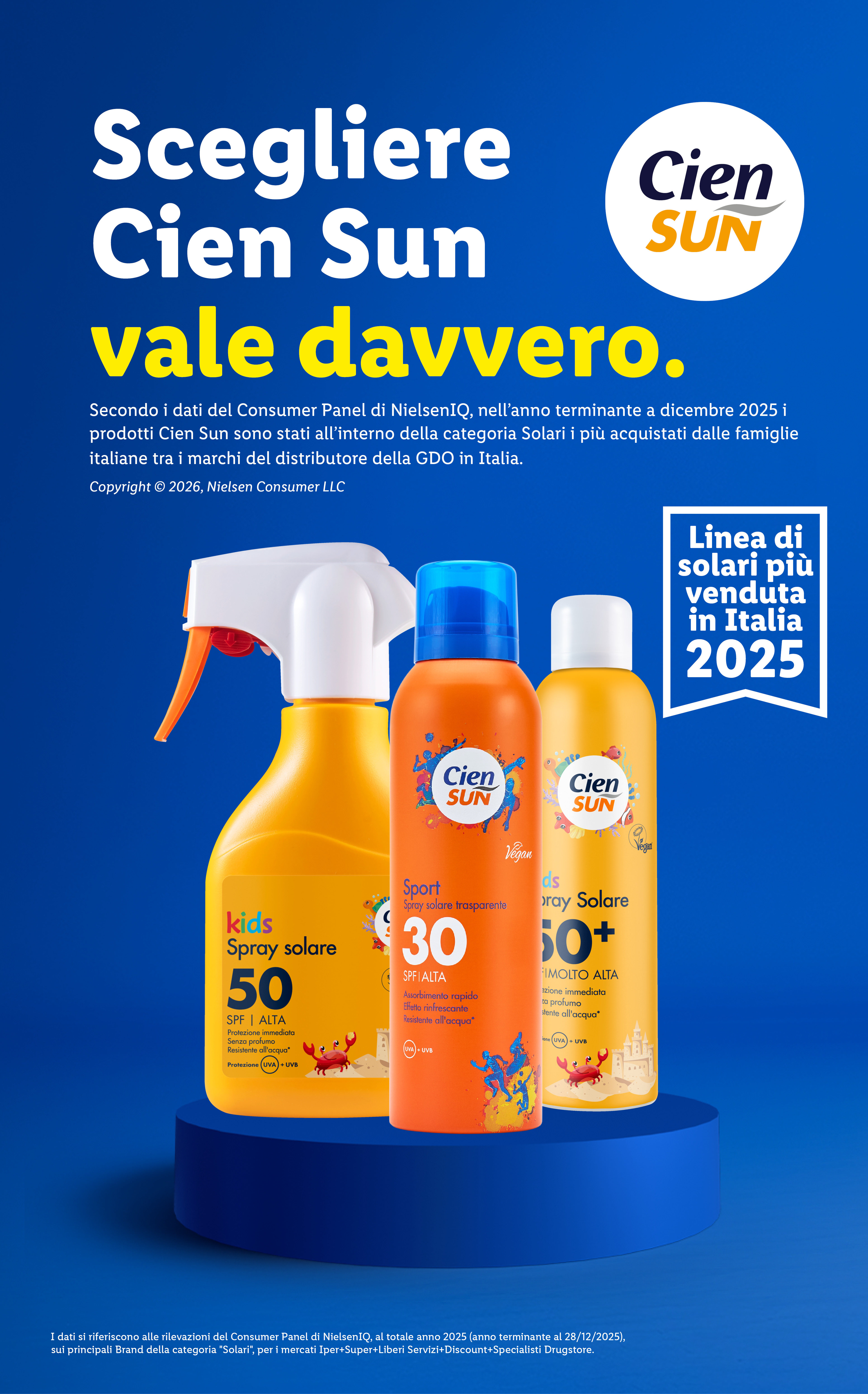 Tre flaconi di crema solare (bambini, sport, e protezione 50+) su un piedistallo blu, con testo che indica che è la linea solare più venduta in Italia nel 2025.